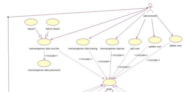 use case diagram manajemen data password & barang